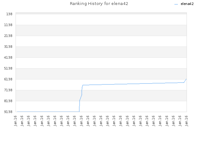 Ranking History for elena42