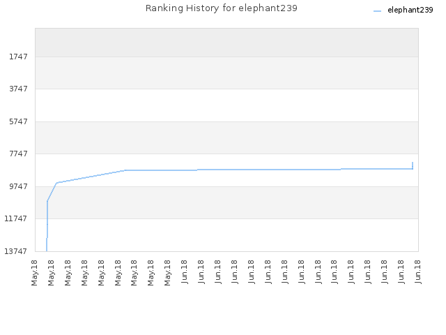 Ranking History for elephant239