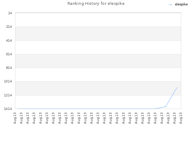 Ranking History for elespike