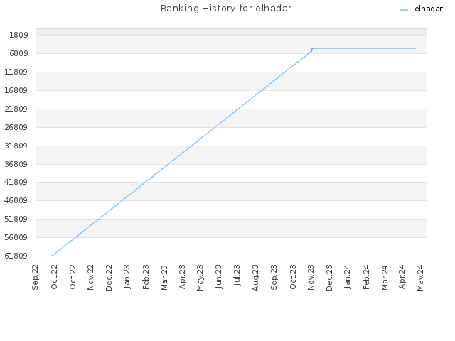 Ranking History for elhadar