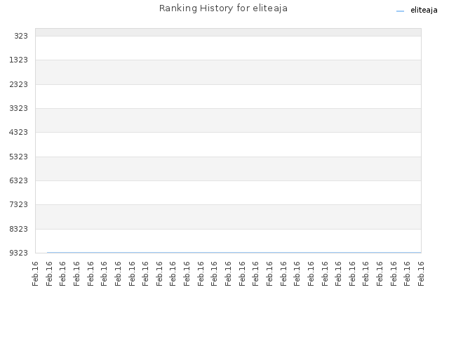 Ranking History for eliteaja