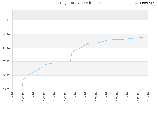 Ranking History for elitezerker