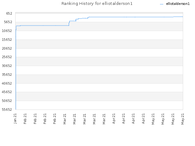 Ranking History for elliotalderson1