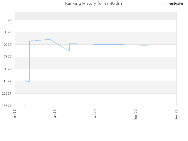 Ranking History for em9xdm