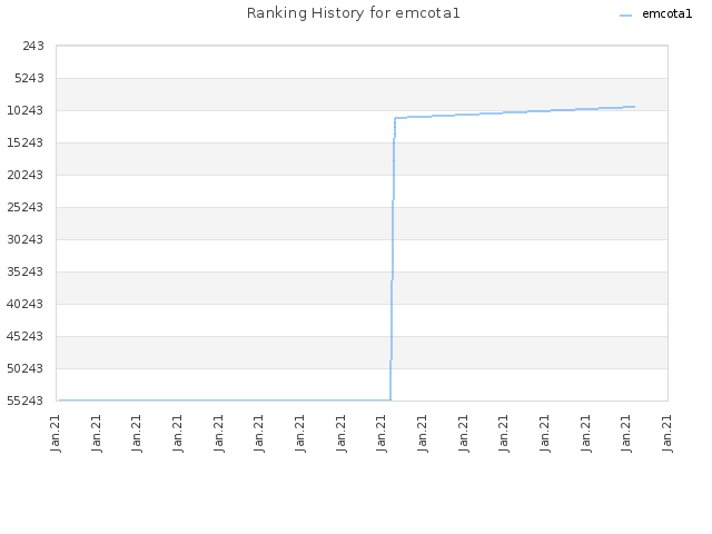 Ranking History for emcota1