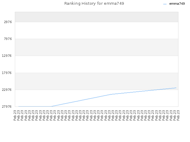 Ranking History for emma749