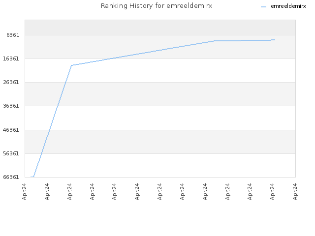 Ranking History for emreeldemirx