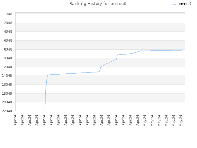 Ranking History for emreu9