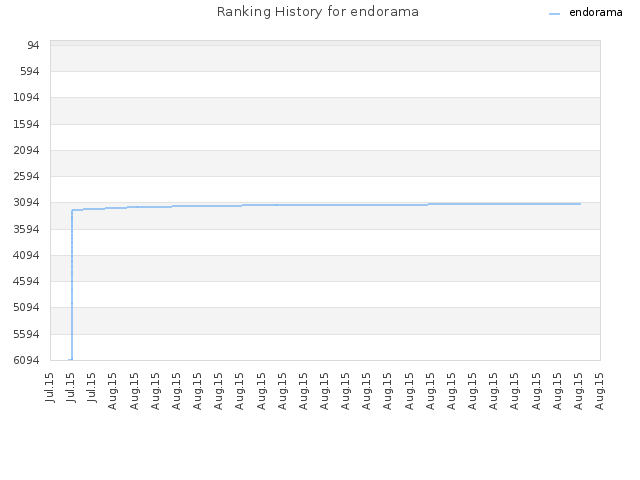 Ranking History for endorama