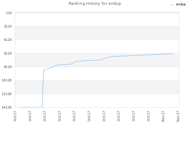 Ranking History for endup