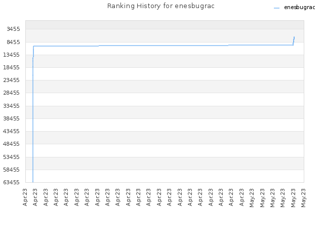 Ranking History for enesbugrac