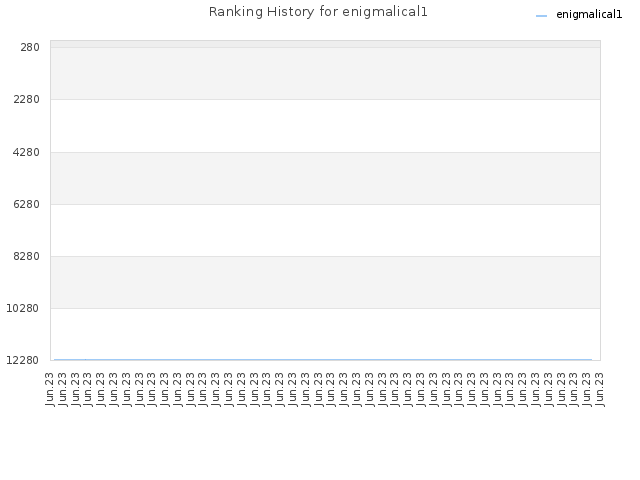 Ranking History for enigmalical1