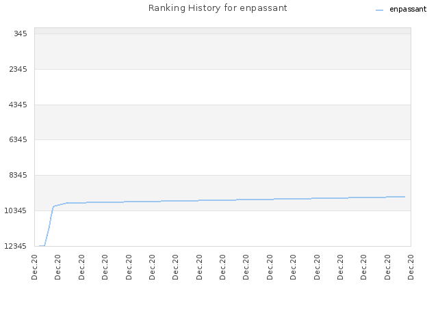 Ranking History for enpassant