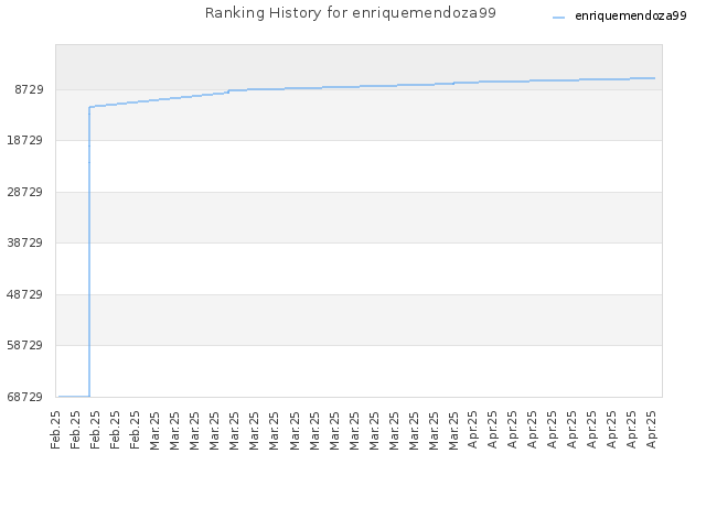 Ranking History for enriquemendoza99
