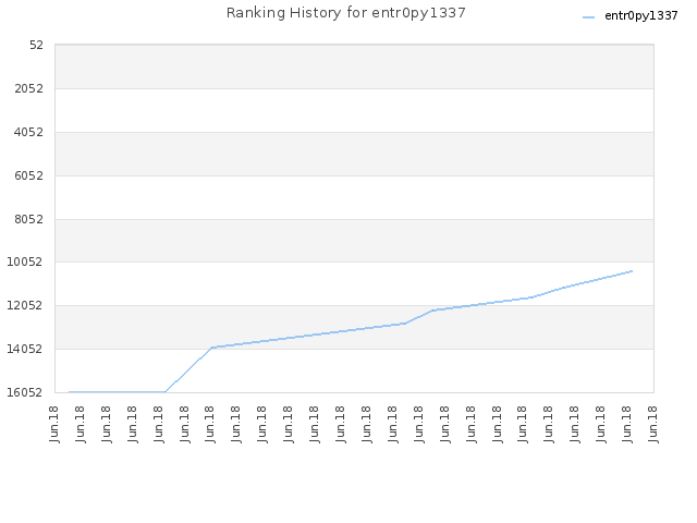 Ranking History for entr0py1337