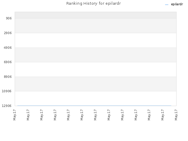 Ranking History for epilardr