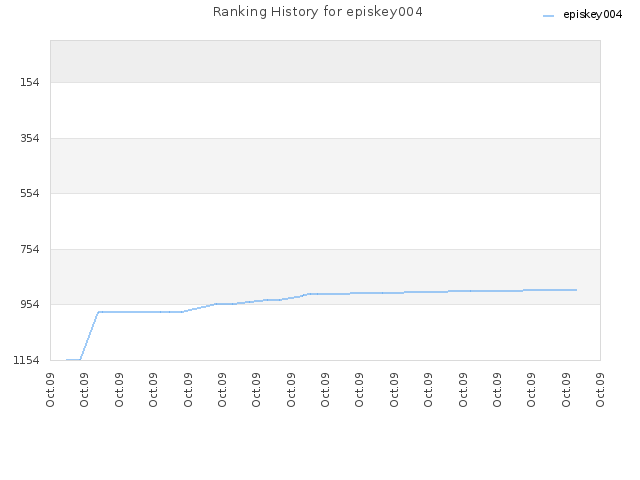 Ranking History for episkey004