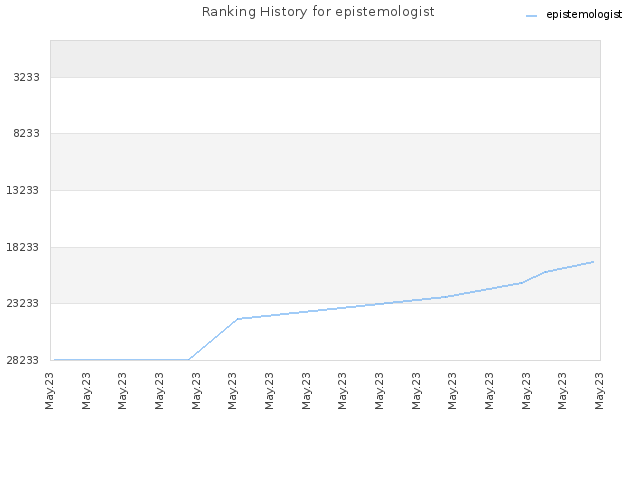 Ranking History for epistemologist