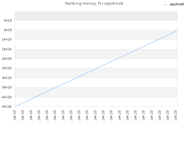 Ranking History for epjohns8