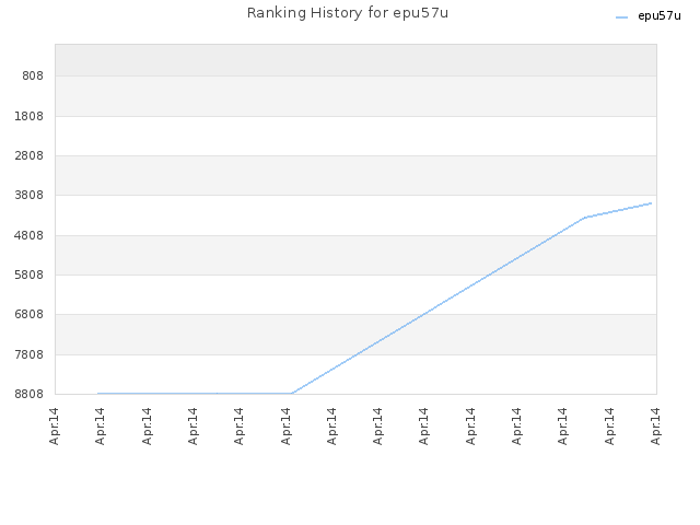 Ranking History for epu57u