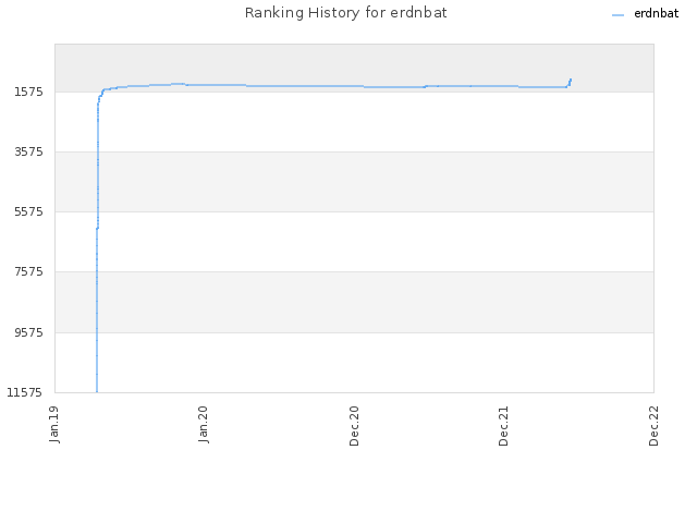 Ranking History for erdnbat