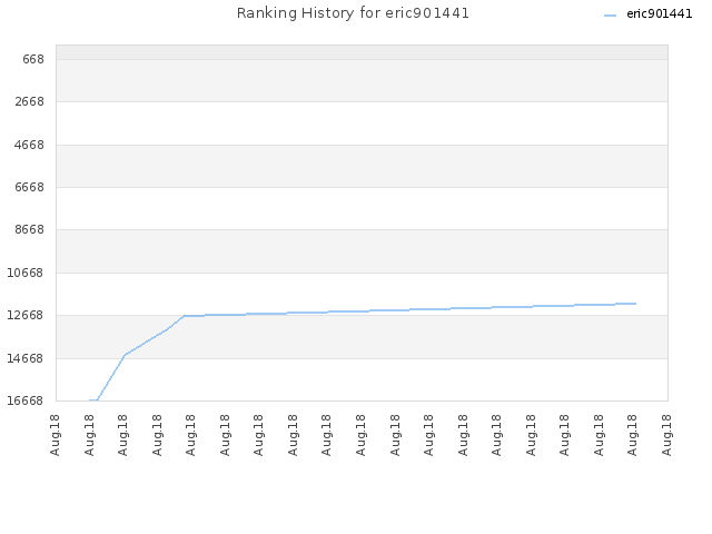 Ranking History for eric901441