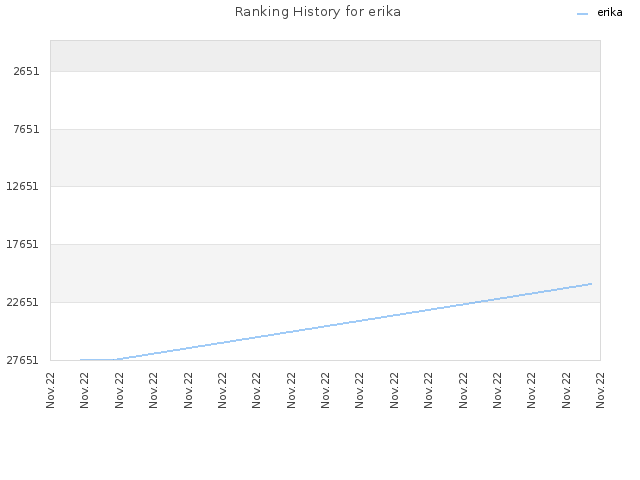 Ranking History for erika