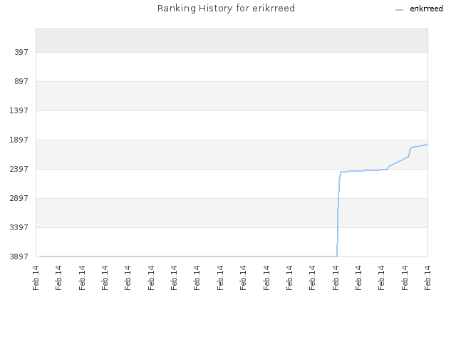 Ranking History for erikrreed