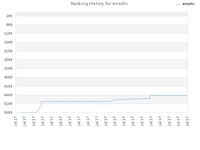 Ranking History for erisohv