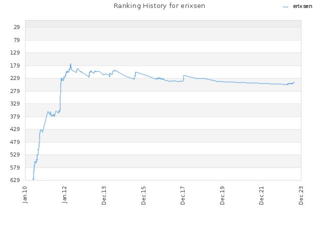 Ranking History for erixsen