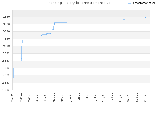 Ranking History for ernestomonsalve