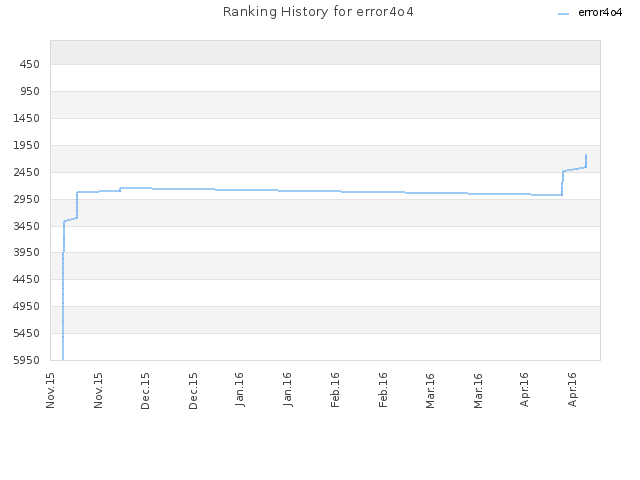 Ranking History for error4o4