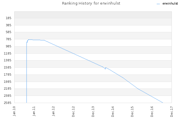 Ranking History for erwinhulst