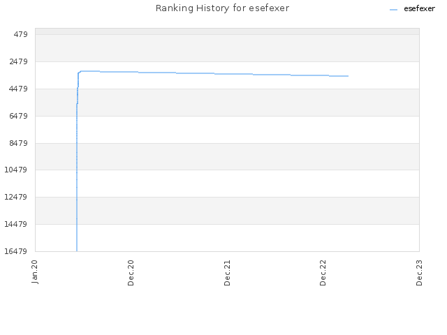 Ranking History for esefexer