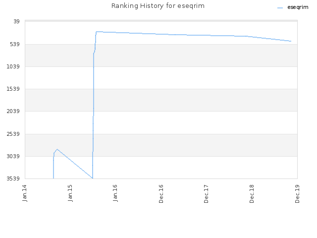 Ranking History for eseqrim