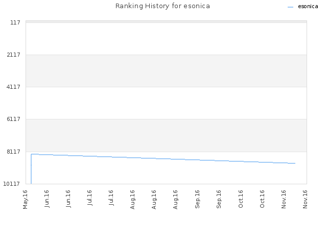 Ranking History for esonica