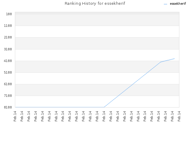 Ranking History for essekherif