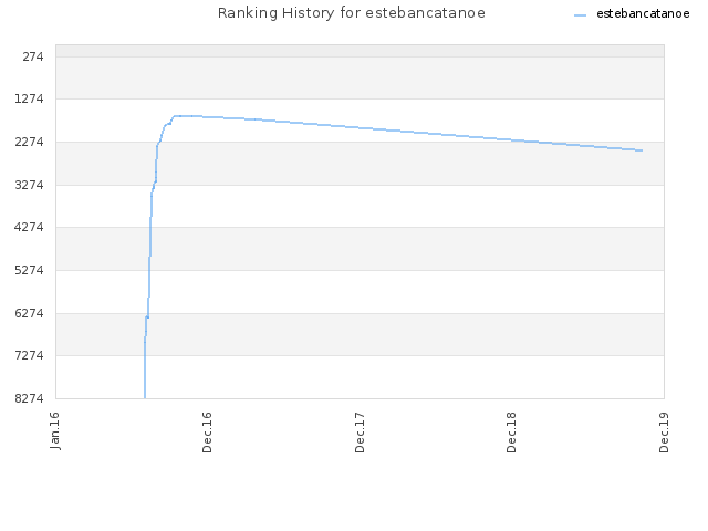 Ranking History for estebancatanoe