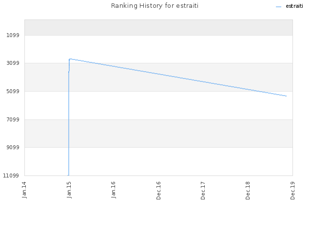 Ranking History for estraiti