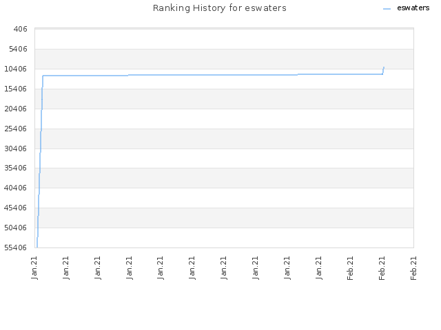 Ranking History for eswaters