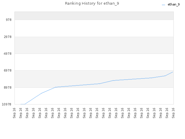 Ranking History for ethan_9