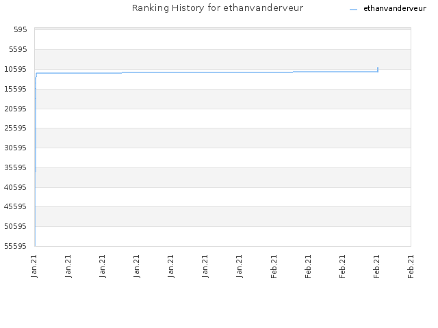 Ranking History for ethanvanderveur