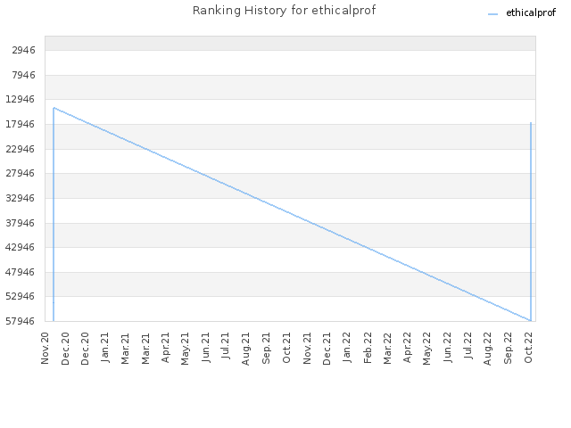 Ranking History for ethicalprof