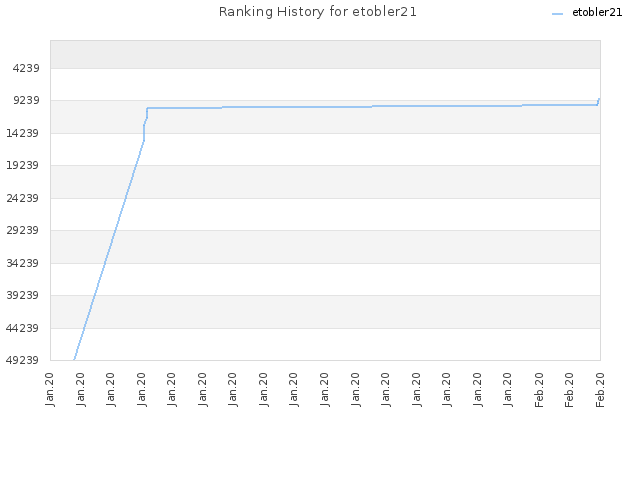 Ranking History for etobler21