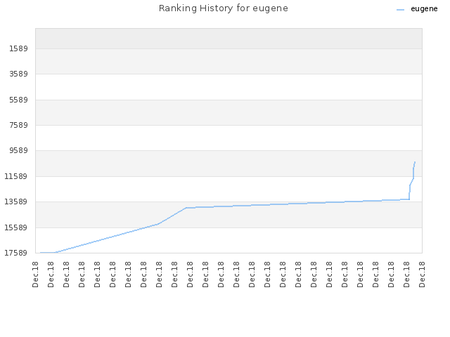 Ranking History for eugene