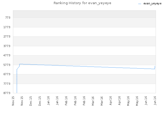 Ranking History for evan_yeyeye