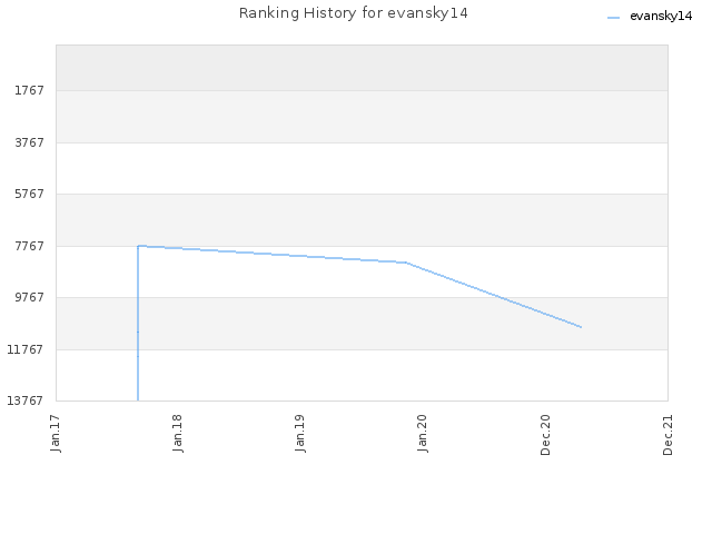 Ranking History for evansky14