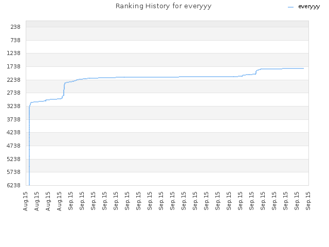 Ranking History for everyyy