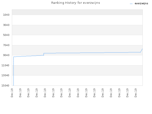 Ranking History for everzwijns