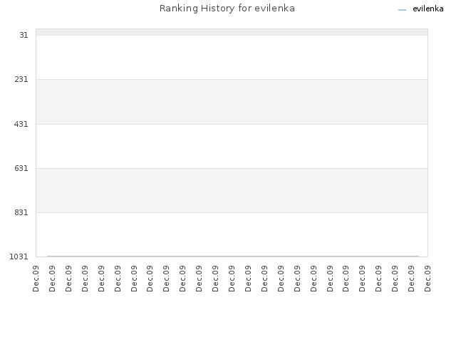 Ranking History for evilenka